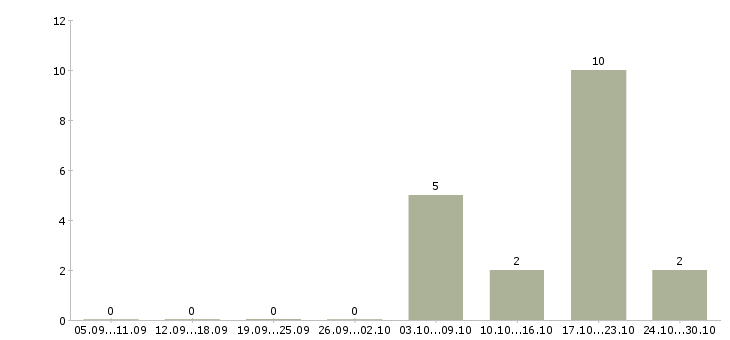 Работа продавец консультант в салоны связи в Тамбове - Число вакансий в Тамбове по специальности продавец консультант в салоны связи за 2 месяца