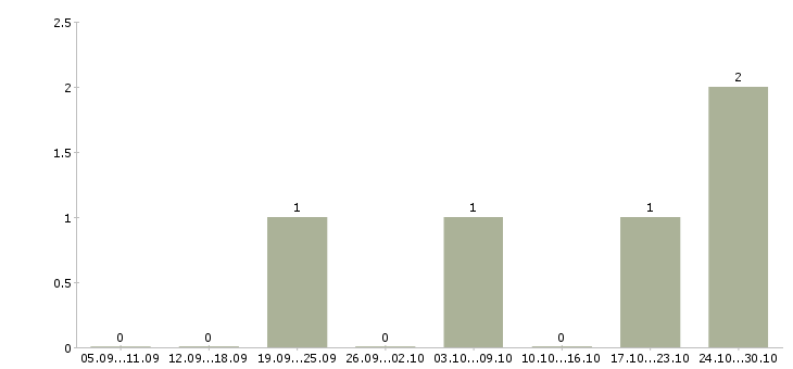 Работа специалист по эксплуатации зданий в Хабаровске - Число вакансий в Хабаровске по специальности специалист по эксплуатации зданий за 2 месяца