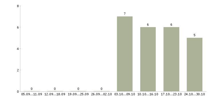 Работа инженер по технической документации в Чите - Число вакансий в Чите по специальности инженер по технической документации за 2 месяца