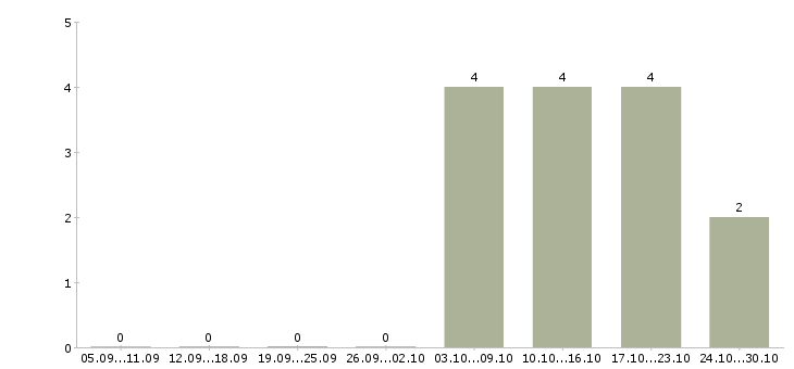 Работа специалист по открытию счетов в Ярославле - Число вакансий в Ярославле по специальности специалист по открытию счетов за 2 месяца