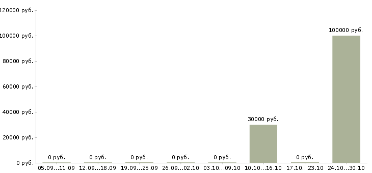 Вакансии агент по поиску клиентов в Архангельске - Медиана зарплат агент по поиску клиентов в Архангельске за 2 месяца