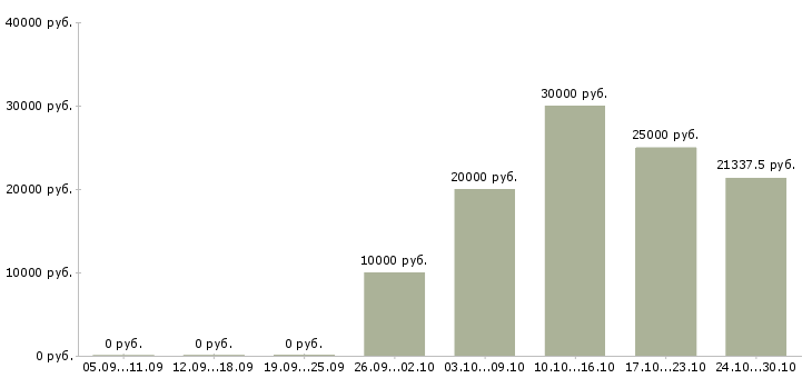 Вакансии администратор социальных сетей Ростов-на-дону - Медиана зарплат администратор социальных сетей Ростов-на-дону за 2 месяца