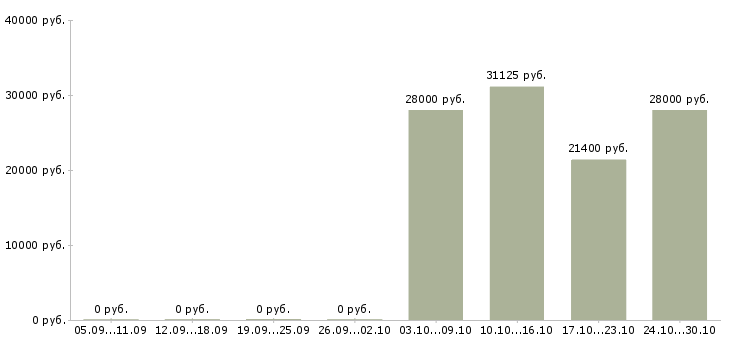 Вакансии администратор социальных сетей в Самаре - Медиана зарплат администратор социальных сетей в Самаре за 2 месяца