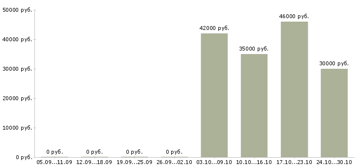 Вакансии диспетчер дмс в Москве - Медиана зарплат диспетчер дмс в Москве за 2 месяца