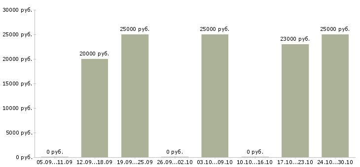 Вакансии интернет менеджер по рекламе в Саранске - Медиана зарплат интернет менеджер по рекламе в Саранске за 2 месяца