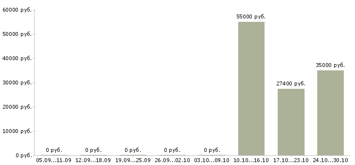 Вакансии коммерческий инженер в Иркутске - Медиана зарплат коммерческий инженер в Иркутске за 2 месяца
