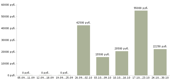 Вакансии компания ищет сотрудников в Белгороде - Медиана зарплат компания ищет сотрудников в Белгороде за 2 месяца