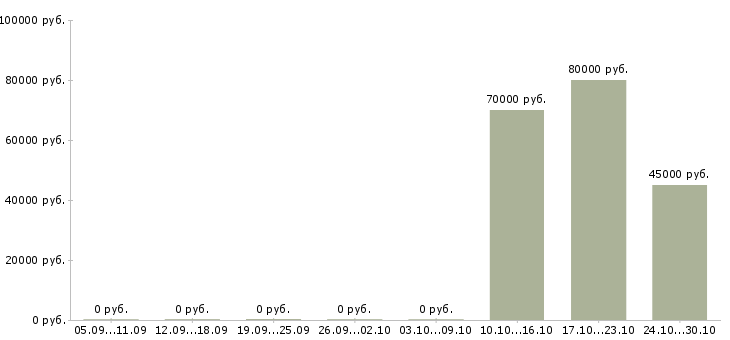 Вакансии компания ищет сотрудников в Сочи - Медиана зарплат компания ищет сотрудников в Сочи за 2 месяца