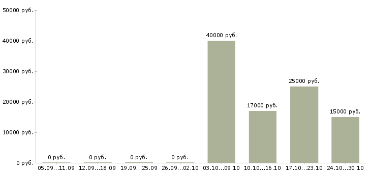 Вакансии консультант в мебельный салон Ростов-на-дону - Медиана зарплат консультант в мебельный салон Ростов-на-дону за 2 месяца