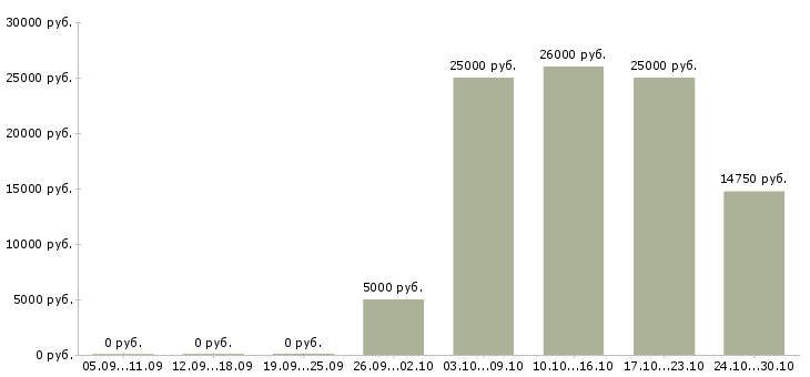 Вакансии консультант на подработку в Красноярске - Медиана зарплат консультант на подработку в Красноярске за 2 месяца