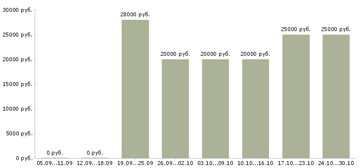 Вакансии консультант подработка в Архангельске - Медиана зарплат консультант подработка в Архангельске за 2 месяца