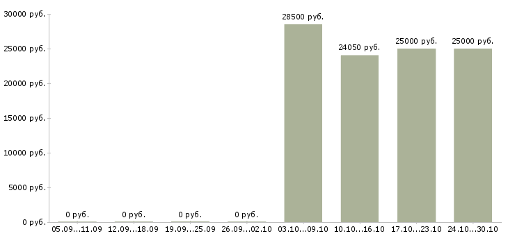 Вакансии консультант подработка в Кирове - Медиана зарплат консультант подработка в Кирове за 2 месяца