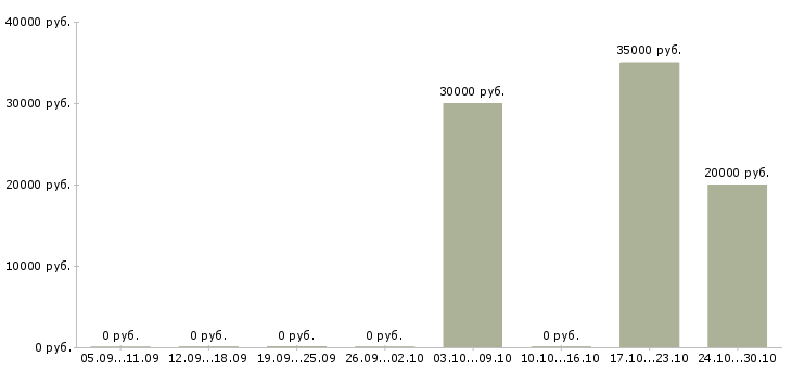 Вакансии медиа аналитик Татарстан - Медиана зарплат медиа аналитик Татарстан за 2 месяца