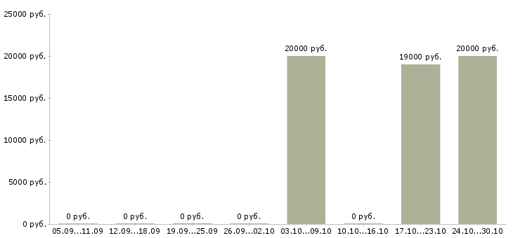 Вакансии менеджер в сервисный центр в Уфе - Медиана зарплат менеджер в сервисный центр в Уфе за 2 месяца