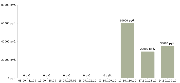 Вакансии менеджер в учебный центр в Твери - Медиана зарплат менеджер в учебный центр в Твери за 2 месяца