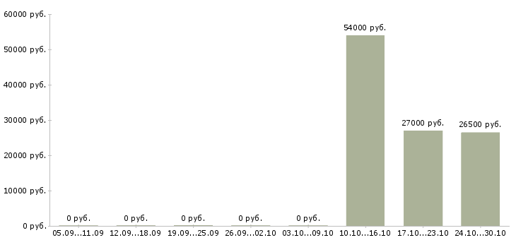 Вакансии менеджер по банковским продуктам Мордовия - Медиана зарплат менеджер по банковским продуктам Мордовия за 2 месяца