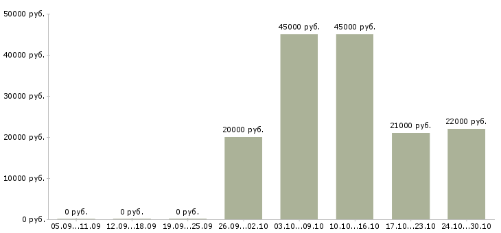 Вакансии менеджер по маркетингу и pr Нижний новгород - Медиана зарплат менеджер по маркетингу и pr Нижний новгород за 2 месяца