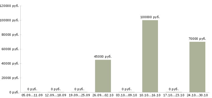 Вакансии менеджер по планированию производства в Самаре - Медиана зарплат менеджер по планированию производства в Самаре за 2 месяца