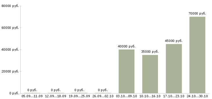 Вакансии менеджер по приёму и размещению в Москве - Медиана зарплат менеджер по приёму и размещению в Москве за 2 месяца