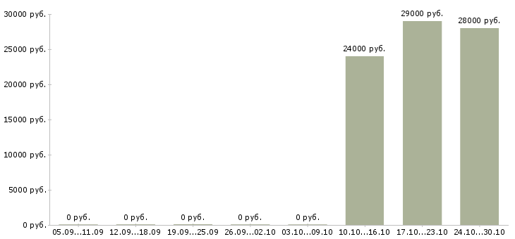 Вакансии менеджер по продажам в связной в Оренбурге - Медиана зарплат менеджер по продажам в связной в Оренбурге за 2 месяца