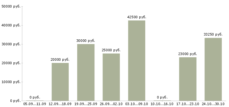 Вакансии менеджер по рекламе в интернете в Подольске - Медиана зарплат менеджер по рекламе в интернете в Подольске за 2 месяца