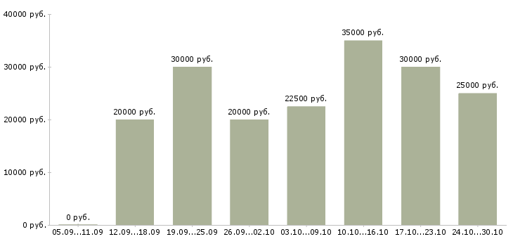 Вакансии менеджер по рекламе в интернете в Сургуте - Медиана зарплат менеджер по рекламе в интернете в Сургуте за 2 месяца
