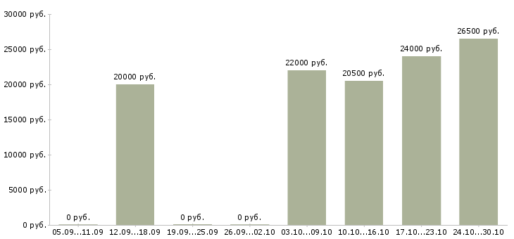 Вакансии менеджер по сми в Иркутске - Медиана зарплат менеджер по сми в Иркутске за 2 месяца