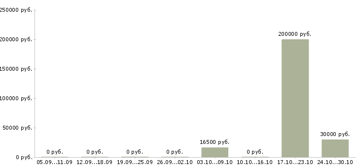 Вакансии менеджер по торговому маркетингу Башкортостан - Медиана зарплат менеджер по торговому маркетингу Башкортостан за 2 месяца