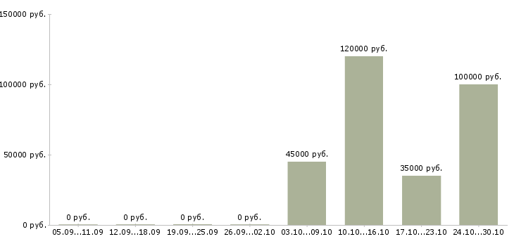 Вакансии менеджер по торговому маркетингу Нижний новгород - Медиана зарплат менеджер по торговому маркетингу Нижний новгород за 2 месяца