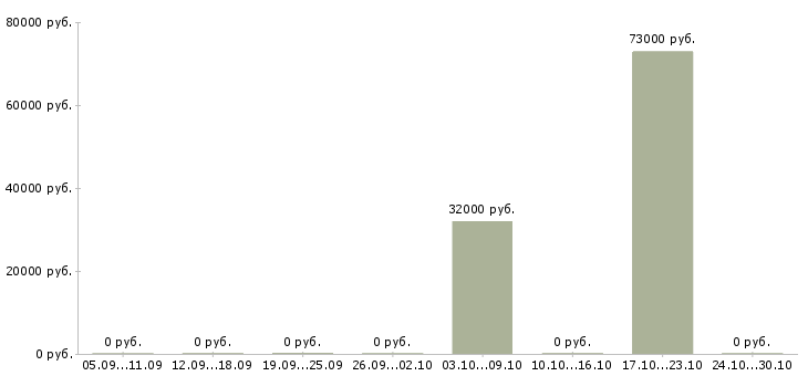 Вакансии менеджер транспортного отдела в Челябинске - Медиана зарплат менеджер транспортного отдела в Челябинске за 2 месяца