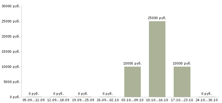 Вакансии менеджеры по приему заказов Набережные челны - Медиана зарплат менеджеры по приему заказов Набережные челны за 2 месяца
