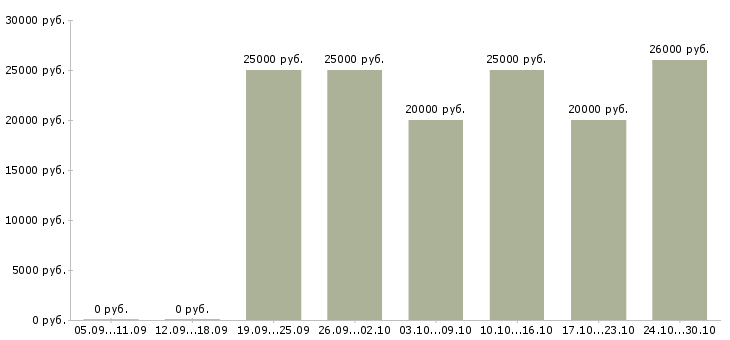 Вакансии на пк для женщин в Новосибирске - Медиана зарплат на пк для женщин в Новосибирске за 2 месяца