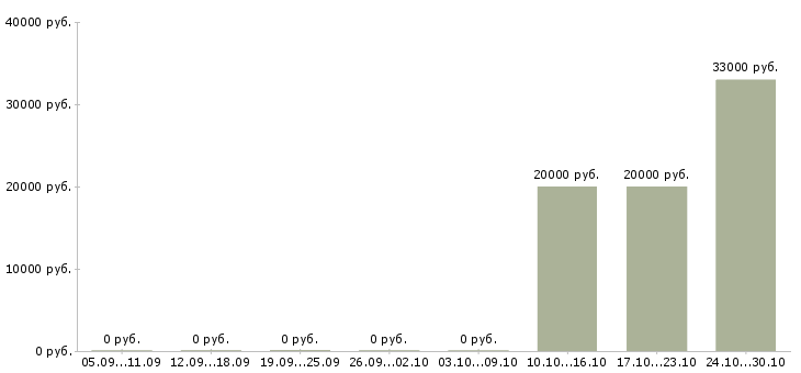 Вакансии оператор на телефон продажи в Чебоксарах - Медиана зарплат оператор на телефон продажи в Чебоксарах за 2 месяца
