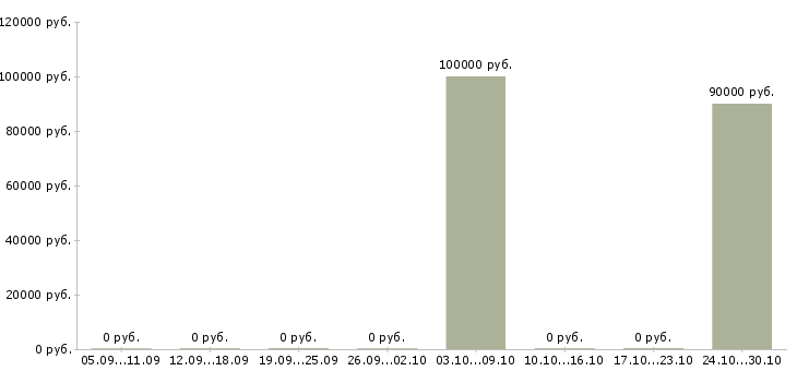 Вакансии помощник по рекламе в Сочи - Медиана зарплат помощник по рекламе в Сочи за 2 месяца