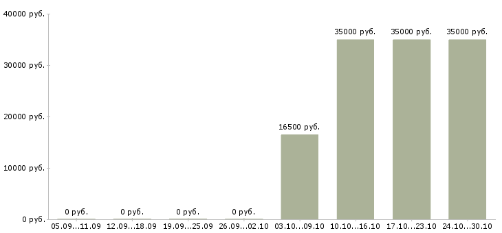 Вакансии продавец в магазин электроники Нижний новгород - Медиана зарплат продавец в магазин электроники Нижний новгород за 2 месяца