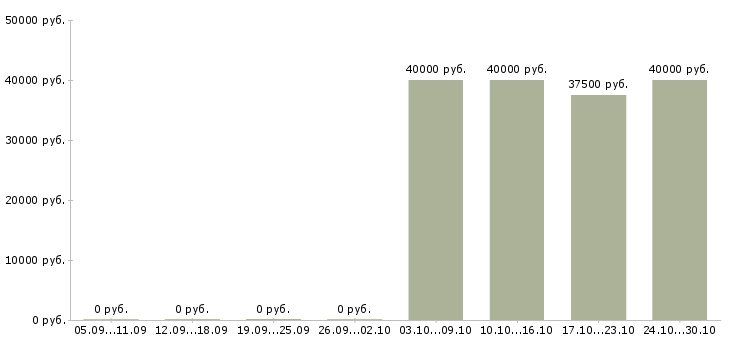 Вакансии продавец в сотовую связь в Зеленограде - Медиана зарплат продавец в сотовую связь в Зеленограде за 2 месяца