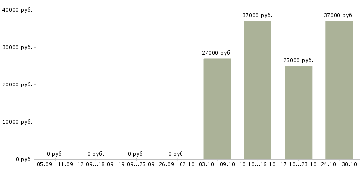 Вакансии продавец в сотовую связь в Тюмени - Медиана зарплат продавец в сотовую связь в Тюмени за 2 месяца