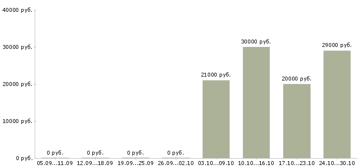 Вакансии продавец консультант на дому в Курске - Медиана зарплат продавец консультант на дому в Курске за 2 месяца
