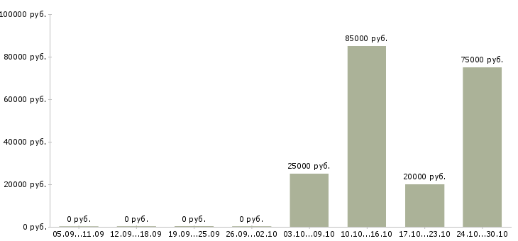 Вакансии продавец на лето в Чите - Медиана зарплат продавец на лето в Чите за 2 месяца