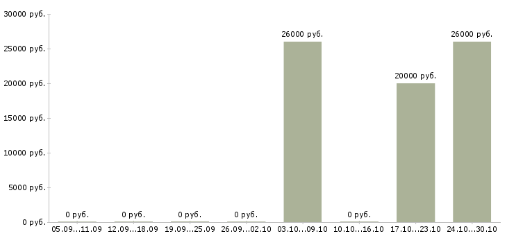 Вакансии продавец сотовой связи в Архангельске - Медиана зарплат продавец сотовой связи в Архангельске за 2 месяца