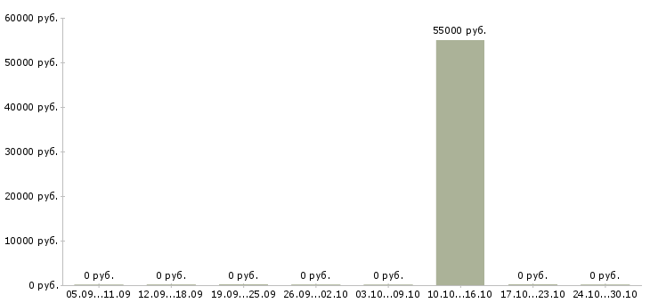 Вакансии работаем не выходя из дома Орехово-зуево - Медиана зарплат работаем не выходя из дома Орехово-зуево за 2 месяца