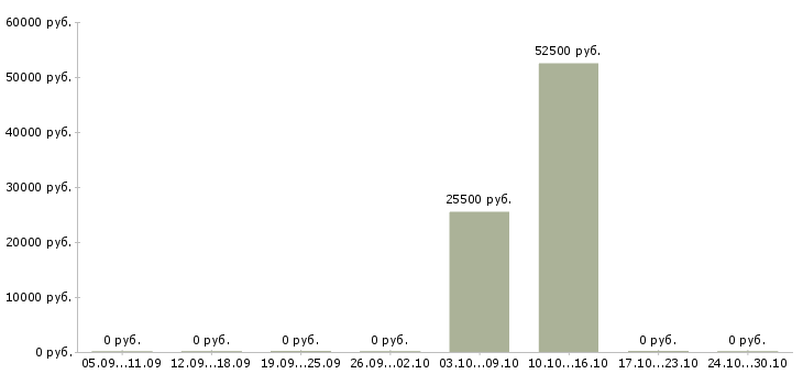 Вакансии работаем не выходя из дома в Чехове - Медиана зарплат работаем не выходя из дома в Чехове за 2 месяца