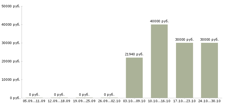 Вакансии работник по продажам в Туле - Медиана зарплат работник по продажам в Туле за 2 месяца