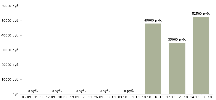 Вакансии работник супермаркета в Иваново - Медиана зарплат работник супермаркета в Иваново за 2 месяца