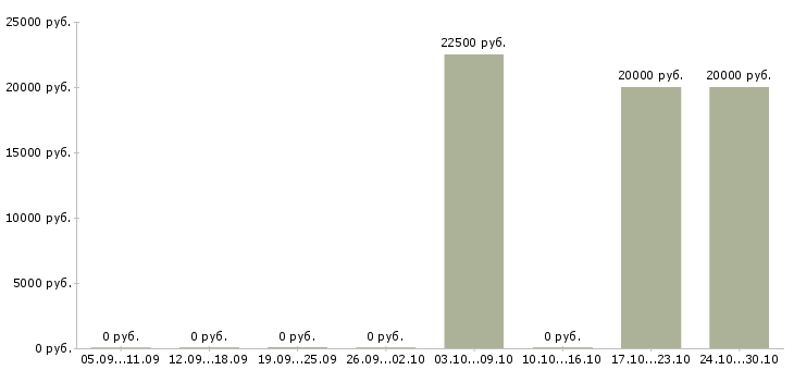 Вакансии региональный директор по продажам в Вологде - Медиана зарплат региональный директор по продажам в Вологде за 2 месяца