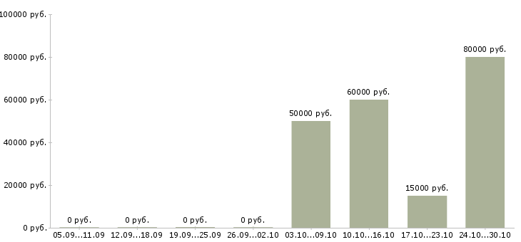 Вакансии руководитель группы менеджеров в Ярославле - Медиана зарплат руководитель группы менеджеров в Ярославле за 2 месяца