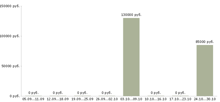 Вакансии сварщики накс нгдо в Иркутске - Медиана зарплат сварщики накс нгдо в Иркутске за 2 месяца
