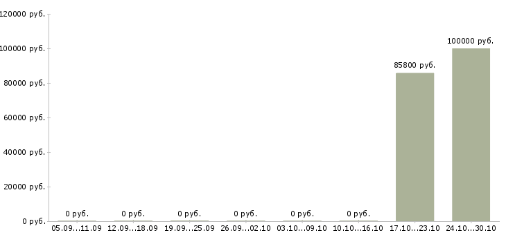 Вакансии сварщики накс нгдо в Оренбурге - Медиана зарплат сварщики накс нгдо в Оренбурге за 2 месяца