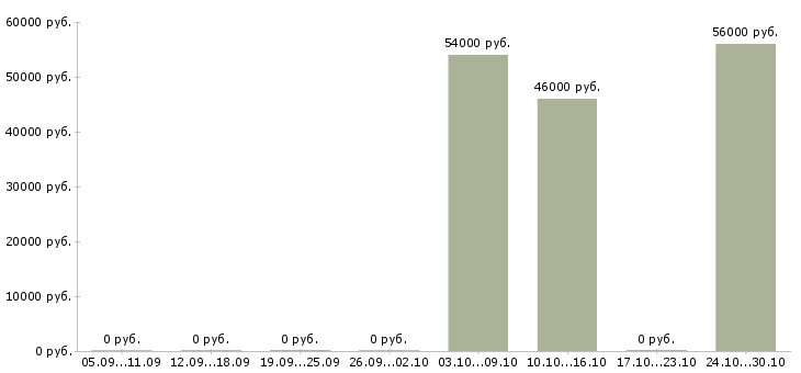 Вакансии сортировщик одежды в Самаре - Медиана зарплат сортировщик одежды в Самаре за 2 месяца