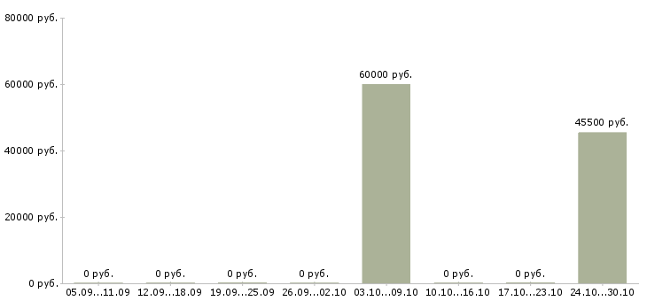 Вакансии сортировщик одежды в Уфе - Медиана зарплат сортировщик одежды в Уфе за 2 месяца